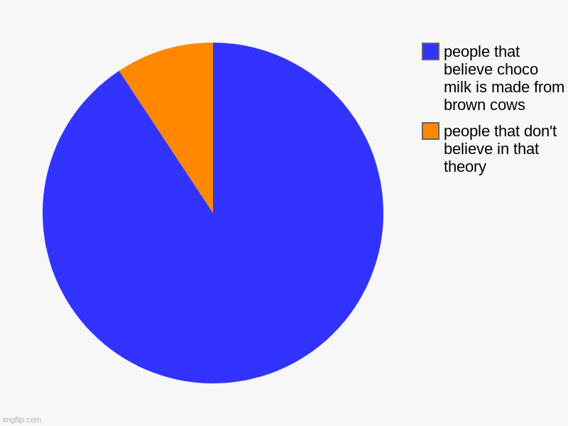 people that don't believe in that theory, people that believe choco milk is made from brown cows | image tagged in charts,pie charts | made w/ Imgflip chart maker