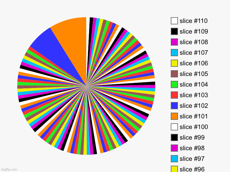 image tagged in charts,pie charts | made w/ Imgflip chart maker