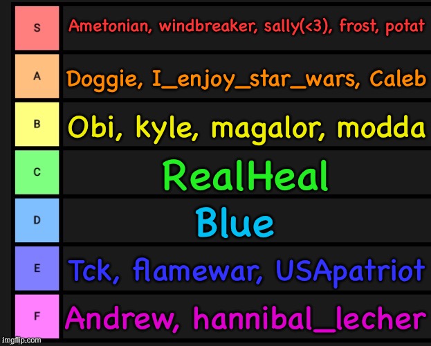 I added a few extra users here cuz it look empty if I do the ones who commented | Ametonian, windbreaker, sally(<3), frost, potat; Doggie, I_enjoy_star_wars, Caleb; Obi, kyle, magalor, modda; RealHeal; Blue; Tck, flamewar, USApatriot; Andrew, hannibal_lecher | image tagged in tier list | made w/ Imgflip meme maker