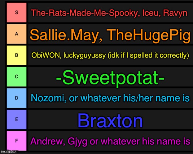 Tier List | The-Rats-Made-Me-Spooky, Iceu, Ravyn; Sallie.May, TheHugePig; ObiWON, luckyguyussy (idk if I spelled it correctly); -Sweetpotat-; Nozomi, or whatever his/her name is; Braxton; Andrew, Gjyg or whatever his name is | image tagged in tier list | made w/ Imgflip meme maker