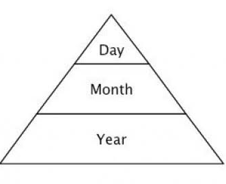 Date pyramid Blank Meme Template