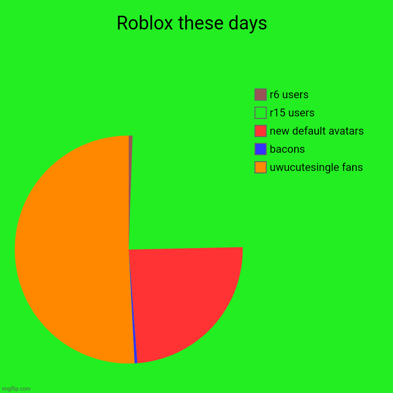 FR | Roblox these days  | uwucutesingle fans, bacons, new default avatars, r15 users, r6 users | image tagged in charts,pie charts | made w/ Imgflip chart maker