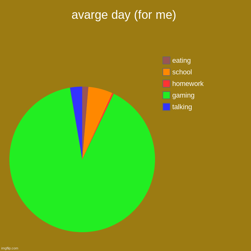 avarage day | avarge day (for me) | talking, gaming, homework, school, eating | image tagged in charts,pie charts | made w/ Imgflip chart maker