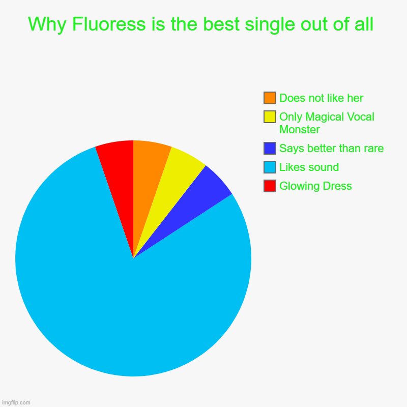 Why Fluoress is the best single out of all | Glowing Dress, Likes sound, Says better than rare, Only Magical Vocal Monster, Does not like he | image tagged in charts,pie charts | made w/ Imgflip chart maker