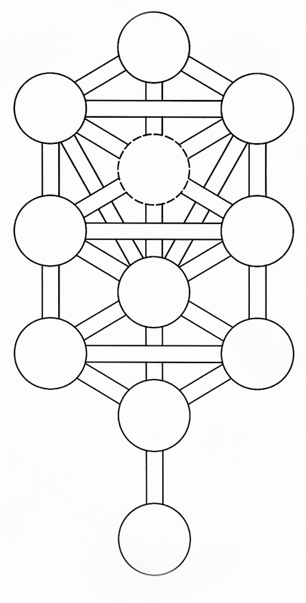 Tree of life Kabbalah Blank Meme Template