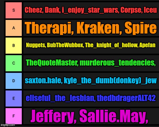 Alright heres the list. Some of yall I don't know that well so don't get offended if you're a bit lower than expected | Cheez, Dank, i_enjoy_star_wars, Corpse, Iceu; Therapi, Kraken, Spire; Nuggets, BubTheWubbox, The_knight_of_hollow, Apefan; TheQuoteMaster, murderous_tendencies, saxton.hale, kyle_the_dumb(donkey)_jew; eliseful_the_lesbian, thedbdragerALT42; Jeffery, Sallie.May, | image tagged in tier list | made w/ Imgflip meme maker