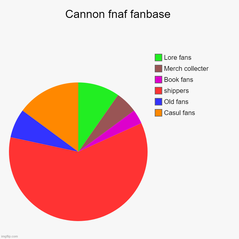 This is cannon admit it ADMIT IT | Cannon fnaf fanbase | Casul fans, Old fans , shippers , Book fans , Merch collecter , Lore fans | image tagged in charts,pie charts,fnaf | made w/ Imgflip chart maker
