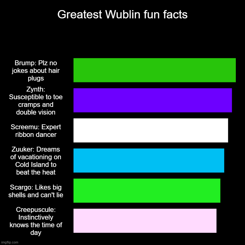 Greatest Wublin fun facts | Brump: Plz no jokes about hair plugs, Zynth: Susceptible to toe cramps and double vision, Screemu: Expert ribbon | image tagged in charts,bar charts | made w/ Imgflip chart maker