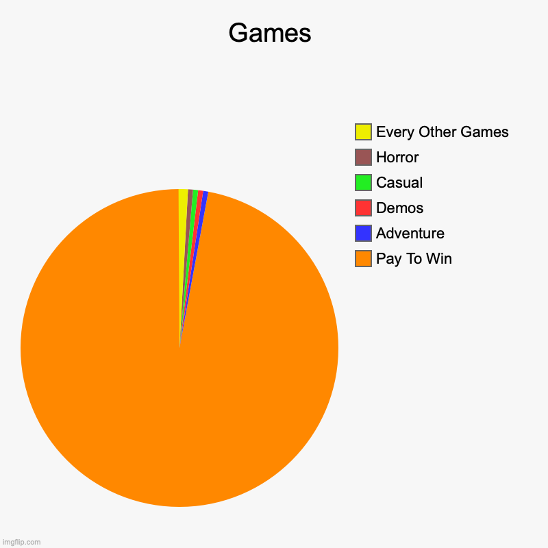 Games | Pay To Win, Adventure, Demos, Casual, Horror, Every Other Games | image tagged in charts,pie charts | made w/ Imgflip chart maker