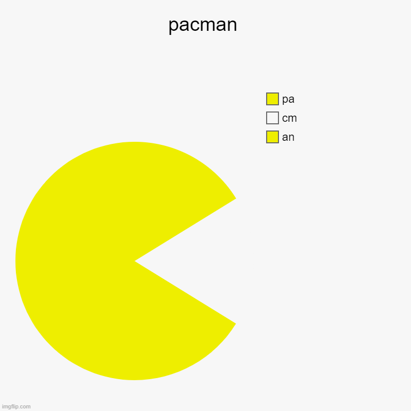 pacman | pacman | an, cm, pa | image tagged in charts,pie charts | made w/ Imgflip chart maker