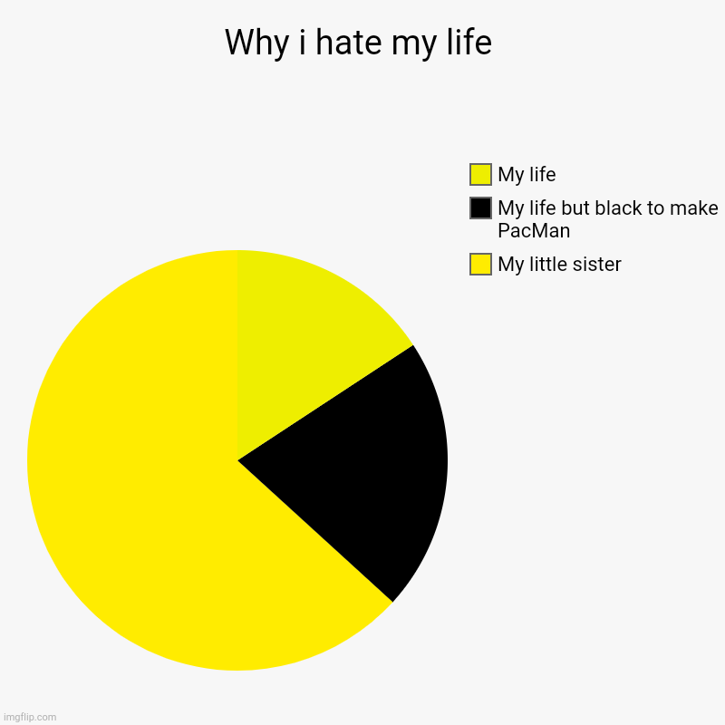 Why i hate my life | My little sister, My life but black to make PacMan, My life | image tagged in charts,pie charts | made w/ Imgflip chart maker