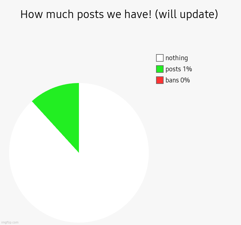 Add more posts! | How much posts we have! (will update) | bans 0%, posts 1%, nothing | image tagged in charts,pie charts,post chart | made w/ Imgflip chart maker