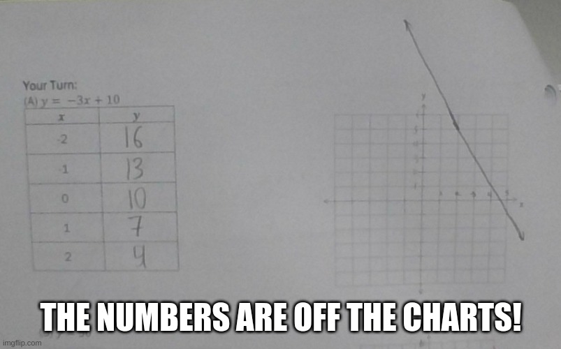 :D | THE NUMBERS ARE OFF THE CHARTS! | image tagged in graphs,school memes,high school,funnymemes,memes,oh wow are you actually reading these tags | made w/ Imgflip meme maker