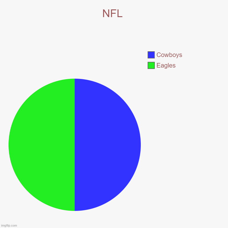 nggggg | NFL | Eagles, Cowboys | image tagged in charts,pie charts | made w/ Imgflip chart maker
