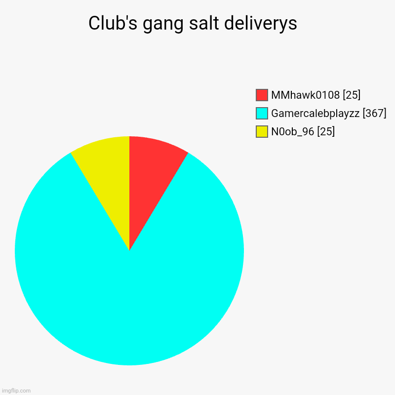 Salty gang | Club's gang salt deliverys  | N0ob_96 [25], Gamercalebplayzz [367], MMhawk0108 [25] | image tagged in charts,pie charts | made w/ Imgflip chart maker
