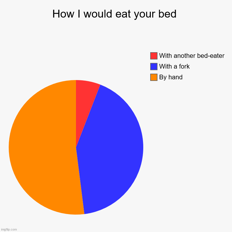 How I would eat your bed! | How I would eat your bed | By hand, With a fork, With another bed-eater | image tagged in charts,pie charts | made w/ Imgflip chart maker