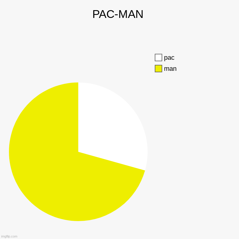 PAC-MAN | man, pac | image tagged in charts,pie charts | made w/ Imgflip chart maker