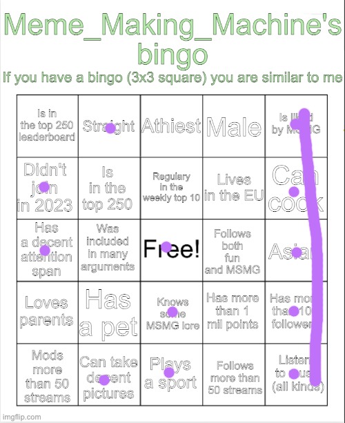 im on the weekly leaderboard yay im not usually on it tho | image tagged in meme_making_machine's bingo | made w/ Imgflip meme maker