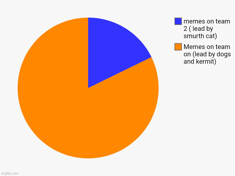 The great meme chart | Memes on team on (lead by dogs and kermit), memes on team 2 ( lead by smurth cat) | image tagged in charts,pie charts | made w/ Imgflip chart maker