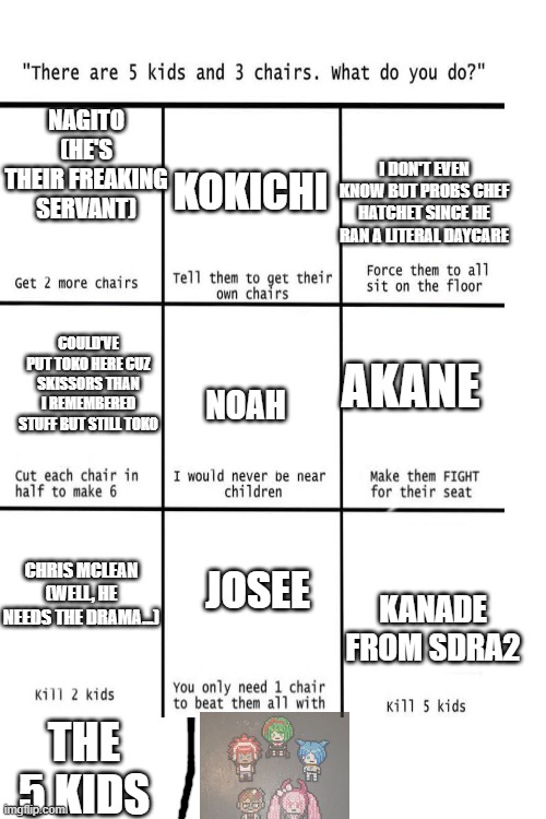 At least everyone except for the 3 peeps in the bottom tier know how much the kiddos have suffered... | NAGITO (HE'S THEIR FREAKING SERVANT); I DON'T EVEN KNOW BUT PROBS CHEF HATCHET SINCE HE RAN A LITERAL DAYCARE; KOKICHI; COULD'VE PUT TOKO HERE CUZ SKISSORS THAN I REMEMBERED STUFF BUT STILL TOKO; AKANE; NOAH; CHRIS MCLEAN (WELL, HE NEEDS THE DRAMA...); JOSEE; KANADE FROM SDRA2; THE 5 KIDS | image tagged in alignment chart,danganronpa,total drama,stupid memes,help me | made w/ Imgflip meme maker