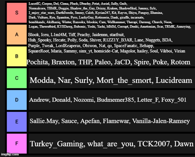 Tier list fixed textboxes | LucotIC, Corpse, Del, Cinna, Pluck, Dbuchy, Potat, Asriel, Sally, Gnib, Normalcore, TBMR, Doggie, Shadow_the_Gay, Drizzy, Kraken, ShadowSkul, Jummy, Sylc, I_enjoy_star_wars, DarthSwede, Jimmy, Caleb, Kyrian247, Kit, Rayvn, Shiyu, Funguy, Illumina, Dark, Vulture, Ryn, Spamton, Pyro, LuckyGuy, Rotisserie, Dank, giraffe, incarnate, bombhands, Akifhaziq, Winter, Bazooka, Mookie, Cam, Wallhammer, Therapi, Darmug, Church, Neon, Logan, Thewutbird, KYSDawg, Bubonic, Yoshi, Yachi, MMM, Corrupt, Denki, Ametonian, Scar, TRMK, Annoying, Blook, Iceu, L1ml4M, Tiff, Peachy, Jaidennn, starfruit, Huh_Spooky, Hecate, Polly, Soda, Shiver, R1ZZ1Y_B3AR, Lane, Nuggets, BDA, Purple, Tweak, LordReaperus, Obiwon, Nat, qo, SpaceFanatic, Behapp, SquareRoot, Maria, Sammy, sinx_yt, homicide-Cat, Magolor, hailey, Soul, Vikboi, Virian; Pochita, Braxton, THP, Paleo, JaCD, Spire, Poke, Rotom; Modda, Nar, Surly, Mort_the_smort, Lucidream; Andrew, Donald, Nozomi, Budmemer385, Letter_F, Foxy_501; Sallie.May, Sauce, Apefan, Flamewar, Vanilla-Jalen-Ramsey; Turkey_Gaming, what_are_you, TCK2007, Dawn | image tagged in tier list fixed textboxes | made w/ Imgflip meme maker