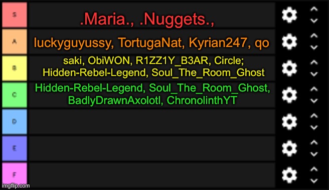 tierlist | .Maria., .Nuggets., luckyguyussy, TortugaNat, Kyrian247, qo; saki, ObiWON, R1ZZ1Y_B3AR, Circle; Hidden-Rebel-Legend, Soul_The_Room_Ghost; Hidden-Rebel-Legend, Soul_The_Room_Ghost, BadlyDrawnAxolotl, ChronolinthYT | image tagged in tierlist | made w/ Imgflip meme maker