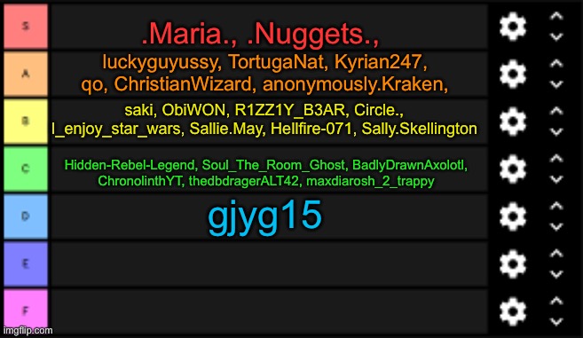 tierlist | .Maria., .Nuggets., luckyguyussy, TortugaNat, Kyrian247, qo, ChristianWizard, anonymously.Kraken, saki, ObiWON, R1ZZ1Y_B3AR, Circle., I_enjoy_star_wars, Sallie.May, Hellfire-071, Sally.Skellington; Hidden-Rebel-Legend, Soul_The_Room_Ghost, BadlyDrawnAxolotl, ChronolinthYT, thedbdragerALT42, maxdiarosh_2_trappy; gjyg15 | image tagged in tierlist | made w/ Imgflip meme maker