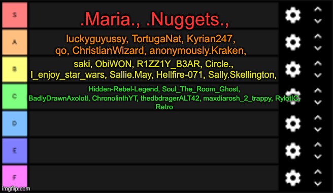 add your usrr | .Maria., .Nuggets., luckyguyussy, TortugaNat, Kyrian247, qo, ChristianWizard, anonymously.Kraken, saki, ObiWON, R1ZZ1Y_B3AR, Circle., I_enjoy_star_wars, Sallie.May, Hellfire-071, Sally.Skellington, Hidden-Rebel-Legend, Soul_The_Room_Ghost, BadlyDrawnAxolotl, ChronolinthYT, thedbdragerALT42, maxdiarosh_2_trappy, RylotIC,
Retro | image tagged in tierlist | made w/ Imgflip meme maker