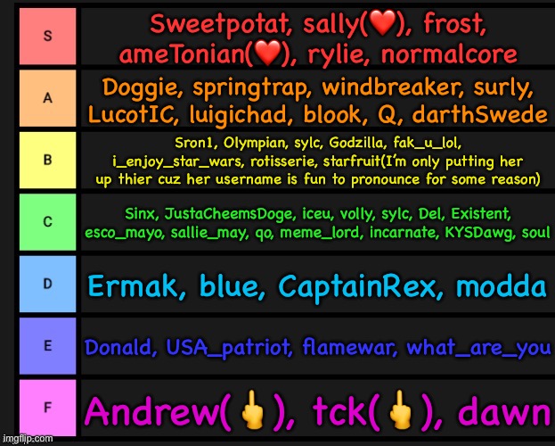 This took mw 10 darn minutes… | Sweetpotat, sally(❤️), frost, ameTonian(❤️), rylie, normalcore; Doggie, springtrap, windbreaker, surly, LucotIC, luigichad, blook, Q, darthSwede; Sron1, Olympian, sylc, Godzilla, fak_u_lol, i_enjoy_star_wars, rotisserie, starfruit(I’m only putting her up thier cuz her username is fun to pronounce for some reason); Sinx, JustaCheemsDoge, iceu, volly, sylc, Del, Existent, esco_mayo, sallie_may, qo, meme_lord, incarnate, KYSDawg, soul; Ermak, blue, CaptainRex, modda; Donald, USA_patriot, flamewar, what_are_you; Andrew(🖕), tck(🖕), dawn | image tagged in tier list | made w/ Imgflip meme maker