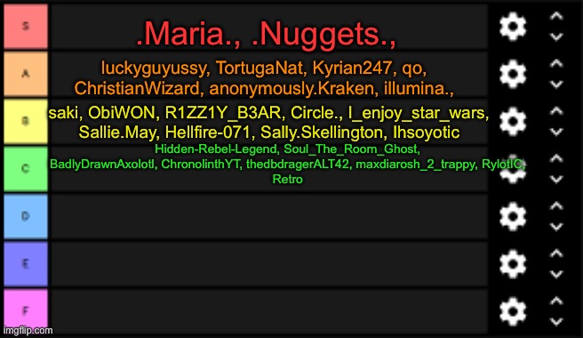 tierlist | .Maria., .Nuggets., luckyguyussy, TortugaNat, Kyrian247, qo, ChristianWizard, anonymously.Kraken, illumina., saki, ObiWON, R1ZZ1Y_B3AR, Circle., I_enjoy_star_wars, Sallie.May, Hellfire-071, Sally.Skellington, Ihsoyotic; Hidden-Rebel-Legend, Soul_The_Room_Ghost, BadlyDrawnAxolotl, ChronolinthYT, thedbdragerALT42, maxdiarosh_2_trappy, RylotIC,
Retro | image tagged in tierlist | made w/ Imgflip meme maker