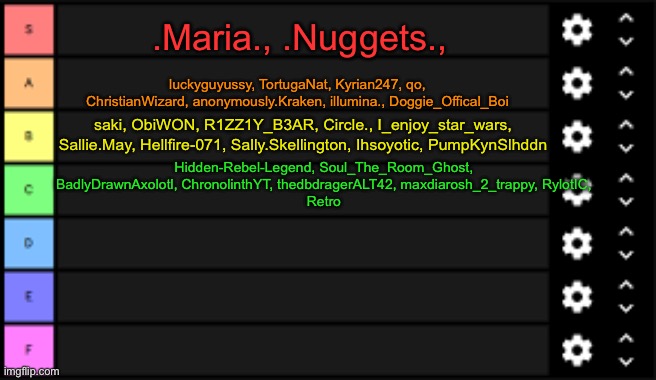 tierlist | .Maria., .Nuggets., luckyguyussy, TortugaNat, Kyrian247, qo, ChristianWizard, anonymously.Kraken, illumina., Doggie_Offical_Boi; saki, ObiWON, R1ZZ1Y_B3AR, Circle., I_enjoy_star_wars, Sallie.May, Hellfire-071, Sally.Skellington, Ihsoyotic, PumpKynSlhddn; Hidden-Rebel-Legend, Soul_The_Room_Ghost, BadlyDrawnAxolotl, ChronolinthYT, thedbdragerALT42, maxdiarosh_2_trappy, RylotIC,
Retro | image tagged in tierlist | made w/ Imgflip meme maker