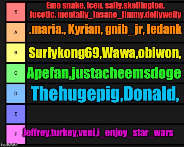 Tier List | Emo snake, iceu, sally.skellington, lucotic, mentally_insane_jimmy,dellywelly; .maria., Kyrian, gnib_jr, ledank; Surlykong69,Wawa,obiwon, Apefan,justacheemsdoge; Thehugepig,Donald, Jeffrey,turkey,veni,i_enjoy_star_wars | image tagged in tier list | made w/ Imgflip meme maker