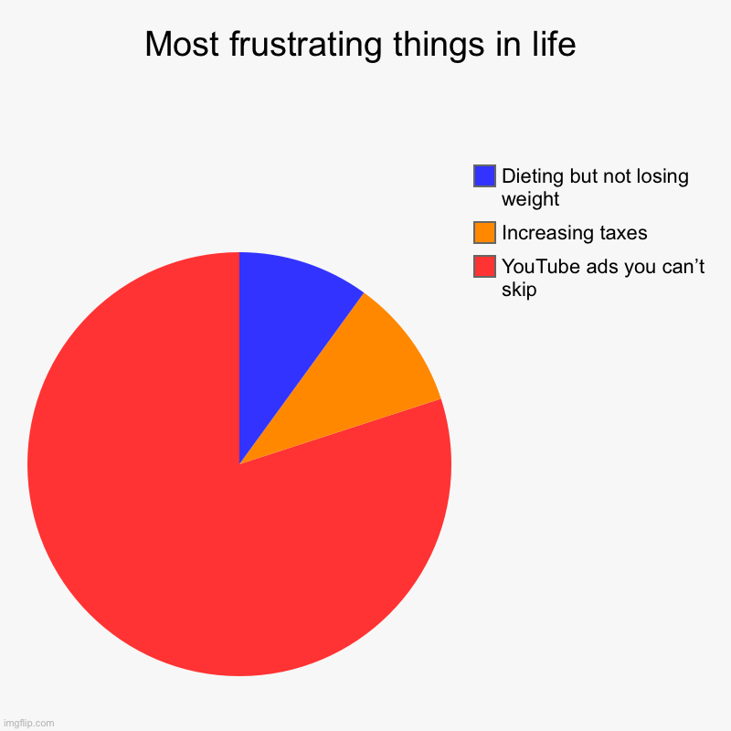 Most frustrating things in life | YouTube ads you can’t skip, Increasing taxes, Dieting but not losing weight | image tagged in charts,pie charts | made w/ Imgflip chart maker