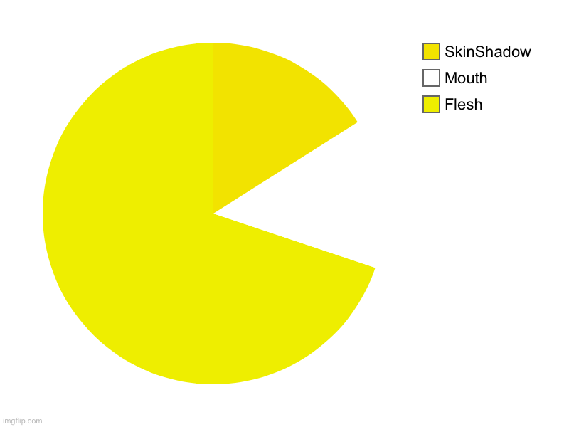 Pac 2 | Flesh, Mouth, SkinShadow | image tagged in charts,pie charts | made w/ Imgflip chart maker