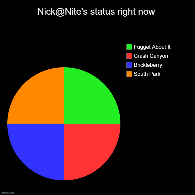 Nick@Nite airing reruns be like: | Nick@Nite's status right now | South Park, Brickleberry, Crash Canyon, Fugget About It | image tagged in charts,pie charts,nick at nite,south park,brickleberry,fanfiction | made w/ Imgflip chart maker