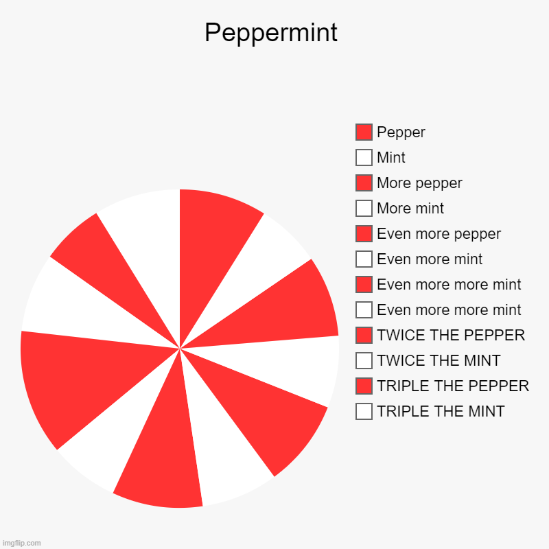 Peppermint | TRIPLE THE MINT, TRIPLE THE PEPPER, TWICE THE MINT, TWICE THE PEPPER, Even more more mint, Even more more mint, Even more mint, | image tagged in charts,pie charts | made w/ Imgflip chart maker