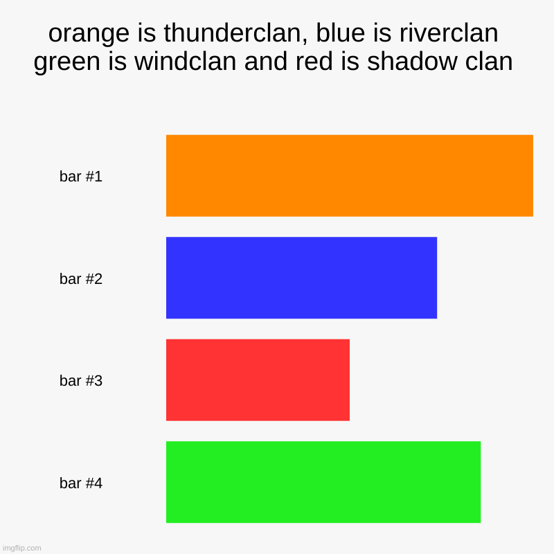 WARRIOR CATS ARE EPIC | orange is thunderclan, blue is riverclan green is windclan and red is shadow clan | | image tagged in windclan,thunderclan,shadowclan,riverclan,warrior cats,firestar | made w/ Imgflip chart maker