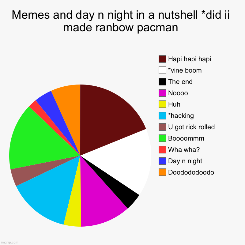 Memes and day n night in a nutshell *did ii made ranbow pacman | Doodododoodo, Day n night, Wha wha?, Boooommm, U got rick rolled, *hacking, | image tagged in charts,pie charts | made w/ Imgflip chart maker