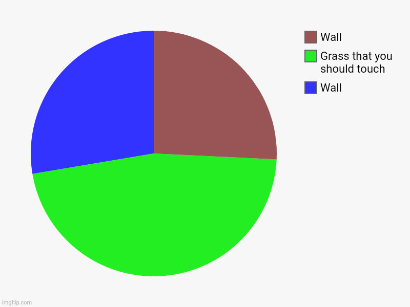 Wall, Grass that you should touch , Wall | image tagged in charts,pie charts | made w/ Imgflip chart maker