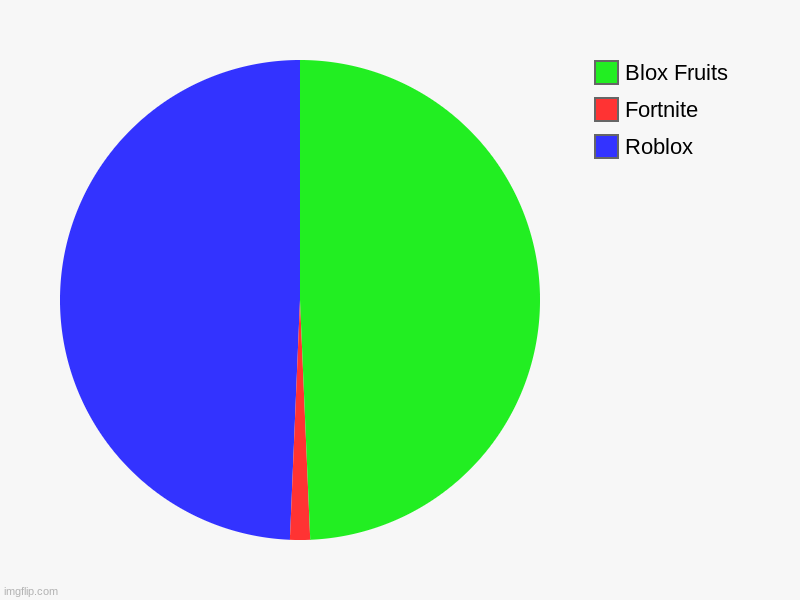LIFE IS BLOX FRUITS | Roblox, Fortnite, Blox Fruits | image tagged in charts,pie charts | made w/ Imgflip chart maker