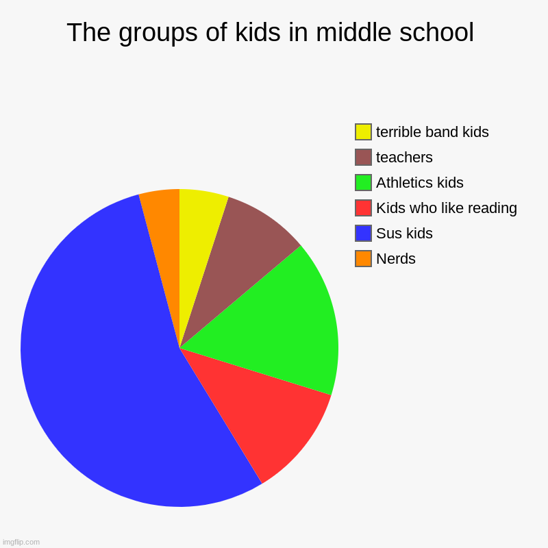Anyone got an idea for a title? (Ideas in the comments) | The groups of kids in middle school | Nerds, Sus kids, Kids who like reading, Athletics kids, teachers, terrible band kids | image tagged in charts,pie charts | made w/ Imgflip chart maker