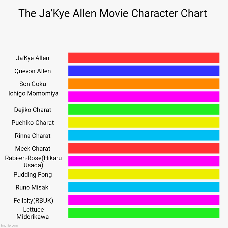 The Ja'Kye Allen Movie Character Chart | The Ja'Kye Allen Movie Character Chart | Ja'Kye Allen , Quevon Allen , Son Goku , Ichigo Momomiya , Dejiko Charat , Puchiko Charat , Rinna C | image tagged in tokyo mew mew,di gi charat,dragon ball,rainbow butterfly unicorn kitty,tv tokyo,netflix | made w/ Imgflip chart maker