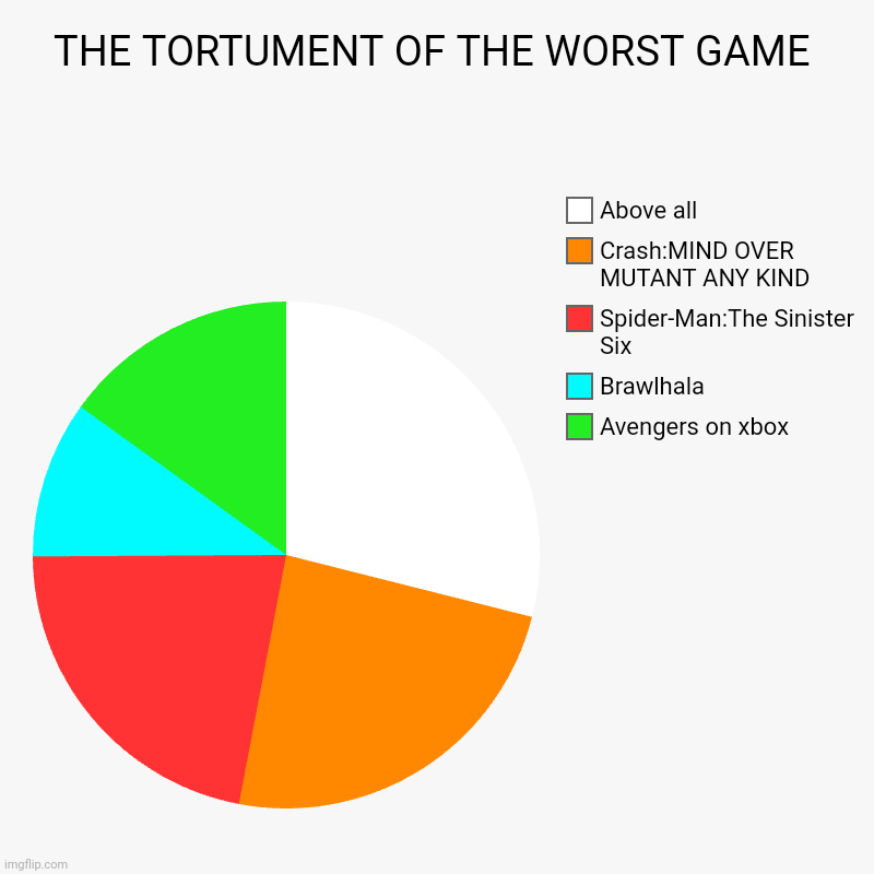 Do you agree? | THE TORTUMENT OF THE WORST GAME | Avengers on xbox, Brawlhala , Spider-Man:The Sinister Six, Crash:MIND OVER MUTANT ANY KIND, Above all | image tagged in charts,pie charts,gaming | made w/ Imgflip chart maker