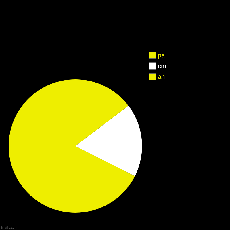 pa cm an | an, cm, pa | image tagged in charts,pie charts | made w/ Imgflip chart maker