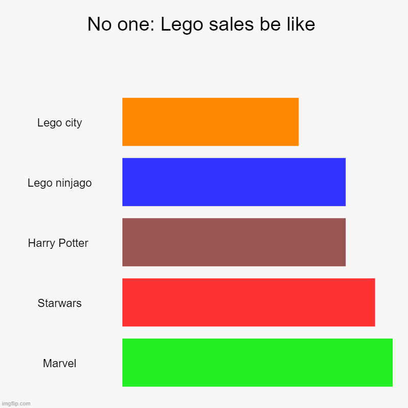 No one: Lego be like | No one: Lego sales be like | Lego city, Lego ninjago, Harry Potter , Starwars, Marvel | image tagged in charts,bar charts | made w/ Imgflip chart maker
