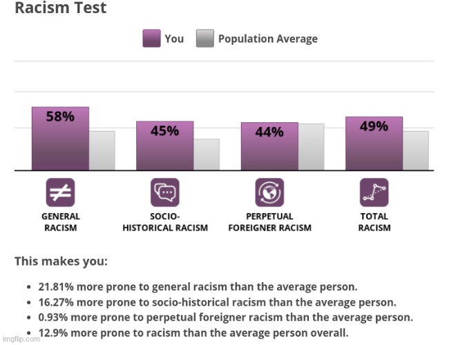 im more racist than most people sadly according to this test :| | image tagged in sad but true | made w/ Imgflip meme maker