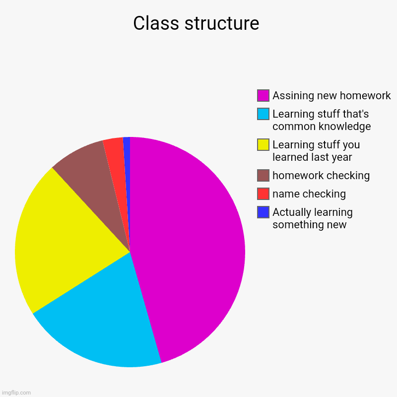 Creative title | Class structure | Actually learning something new, name checking, homework checking, Learning stuff you learned last year , Learning stuff t | image tagged in charts,pie charts,school,class | made w/ Imgflip chart maker