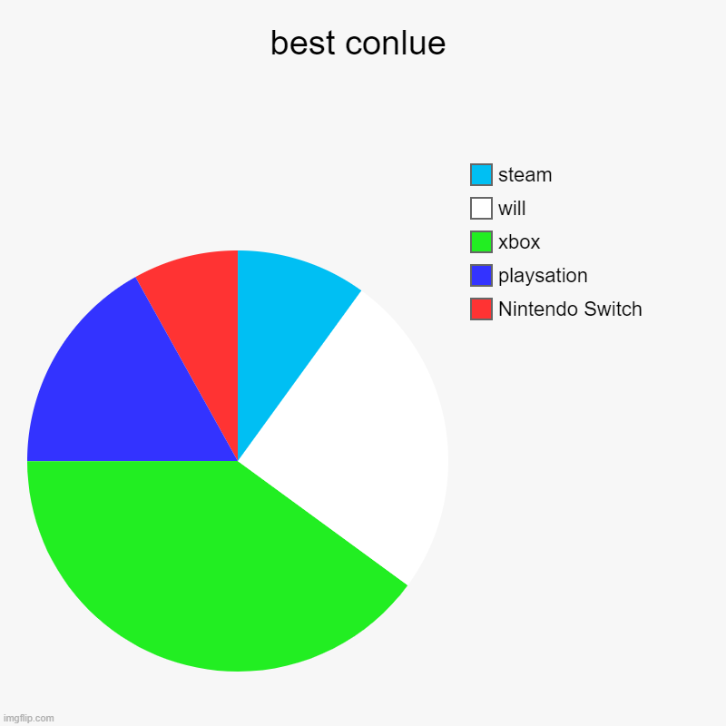 best conlue | Nintendo Switch, playsation, xbox, will, steam | image tagged in charts,pie charts | made w/ Imgflip chart maker