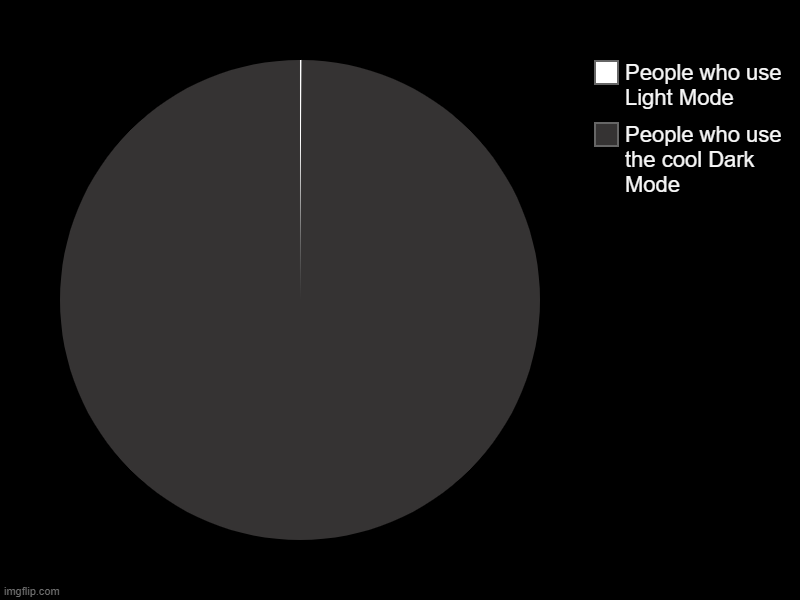 I think everyone uses dark mode | People who use the cool Dark Mode, People who use Light Mode | image tagged in charts,pie charts | made w/ Imgflip chart maker