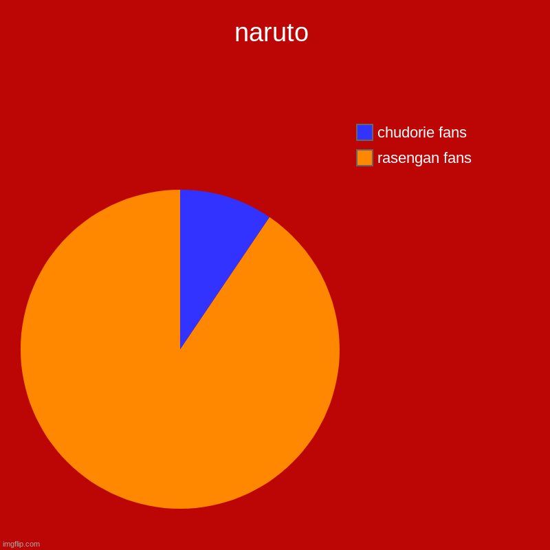naruto | rasengan fans, chudorie fans | image tagged in charts,pie charts | made w/ Imgflip chart maker